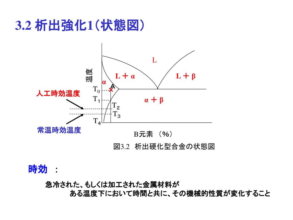 3.2 析出強化1（状態図） 時効 ： L 温度 L ＋ α L ＋ β α T0 × 人工時効温度 T１ α ＋ β T２ T３