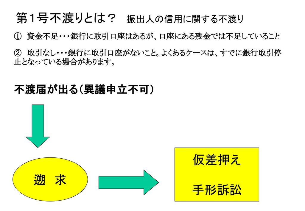 手形 小切手用法と手形 小切手法 流通目的 トラブル処理 問題発生 国会で定められた法律 手形 小切手が円滑に安心して流通する為の約束事 Ppt Download