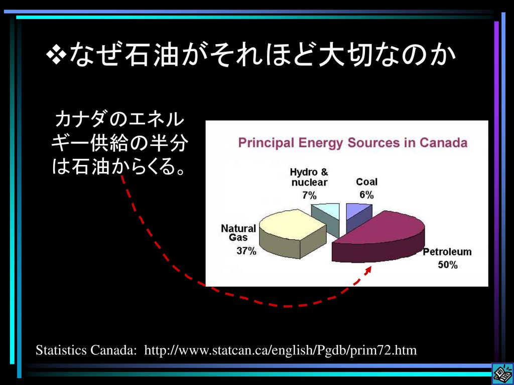 カナダのエネルギー供給の半分は石油からくる。