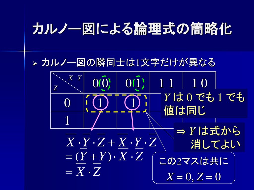 カルノー図による論理式の簡略化 Y は 0 でも 1 でも 値は同じ ⇒ Y は式から 消してよい