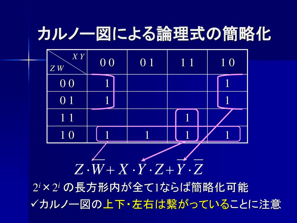 カルノー図による論理式の簡略化 i×2i の長方形内が全て1ならば簡略化可能