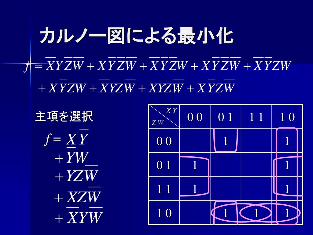 カルノー図による最小化 X Y Z W 主項を選択 f =