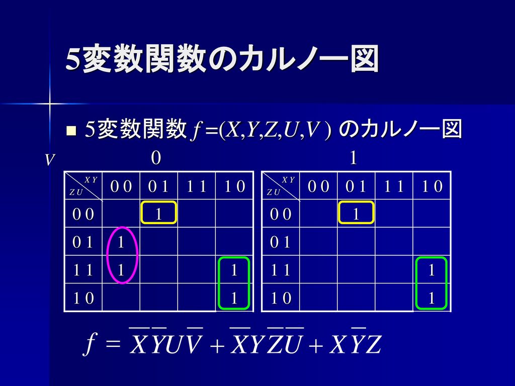 5変数関数のカルノー図 5変数関数 f =(X,Y,Z,U,V ) のカルノー図 X Y Z U V
