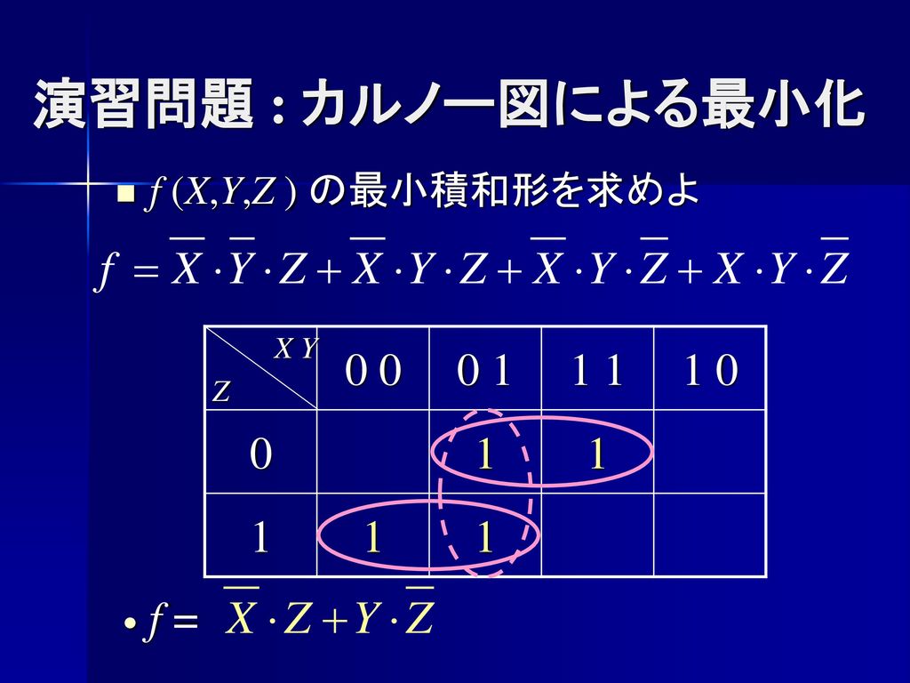演習問題 : カルノー図による最小化 f (X,Y,Z ) の最小積和形を求めよ X Y Z f =