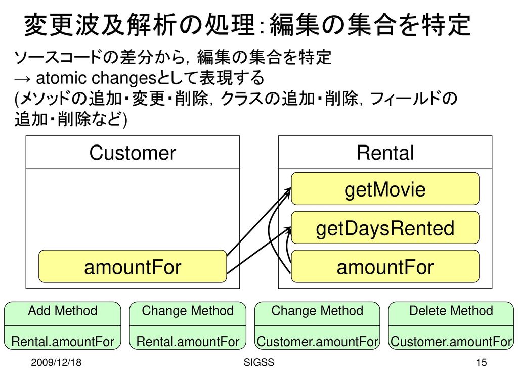 変更波及解析の処理：編集の集合を特定 Customer Rental getMovie getDaysRented amountFor