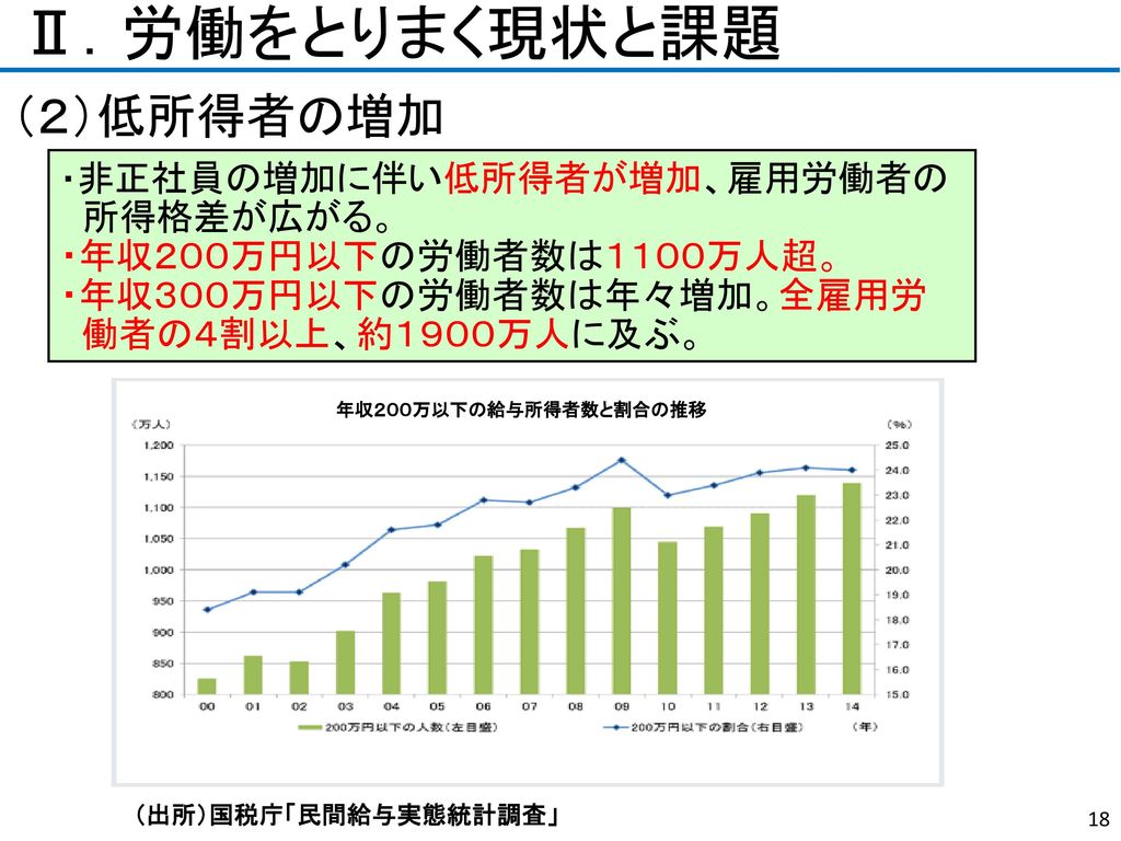 目 次 はじめに 連合寄付講座 労働をとりまく現状と課題 働くこと とは 労働組合の目的と役割 挑戦するあなたへ Ppt Download