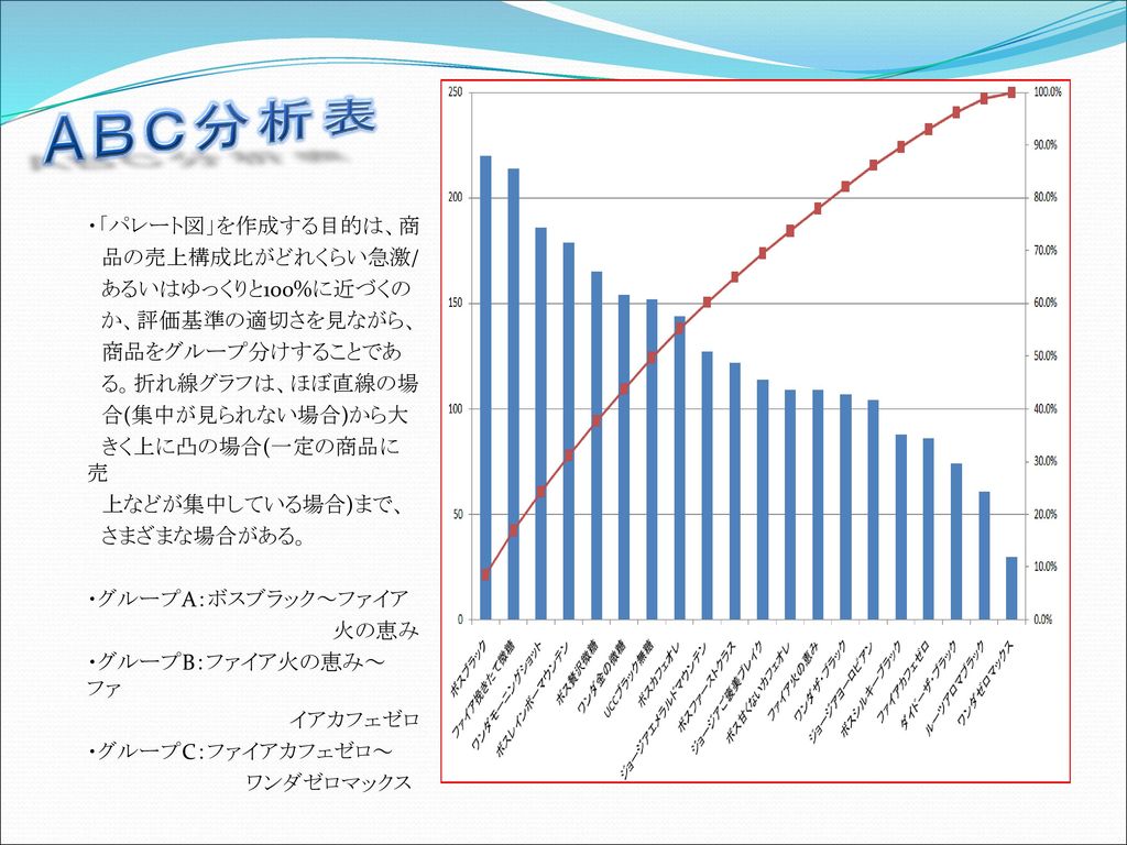 売上を上げるための分析 管理する手法についての研究 Ppt Download