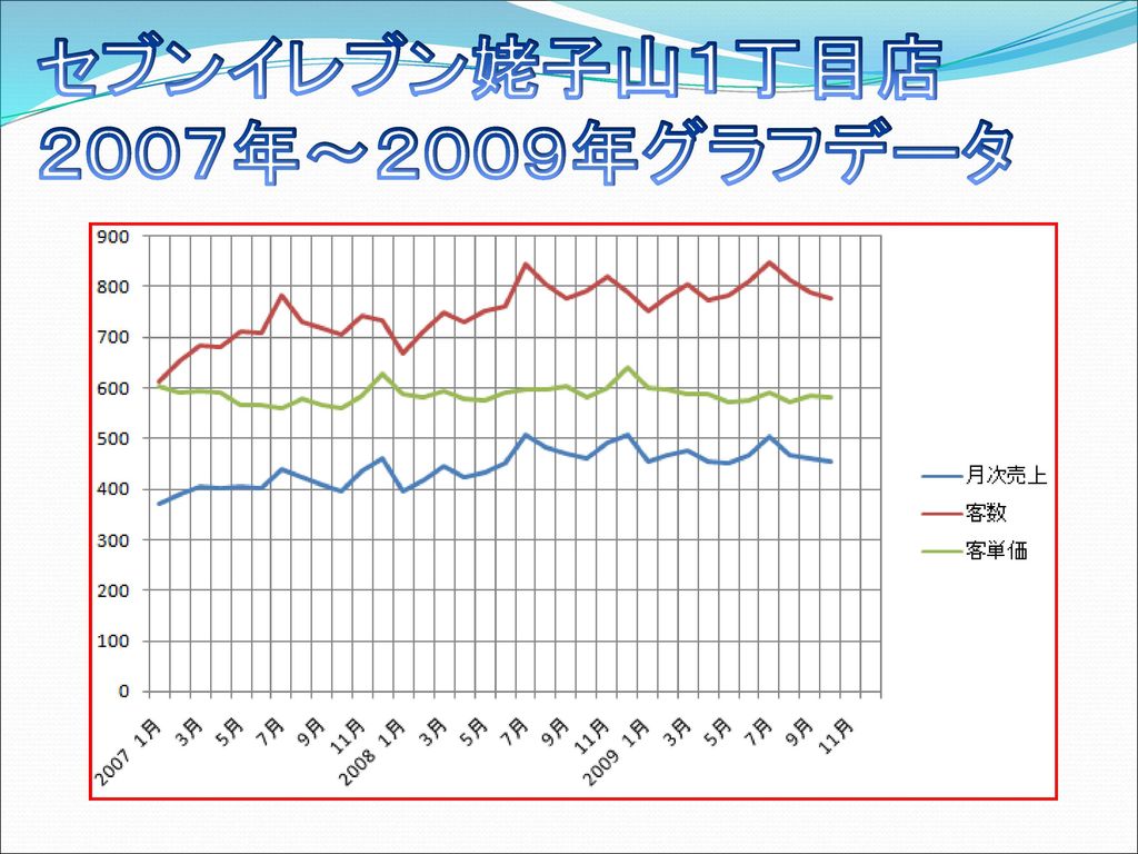 売上を上げるための分析 管理する手法についての研究 Ppt Download