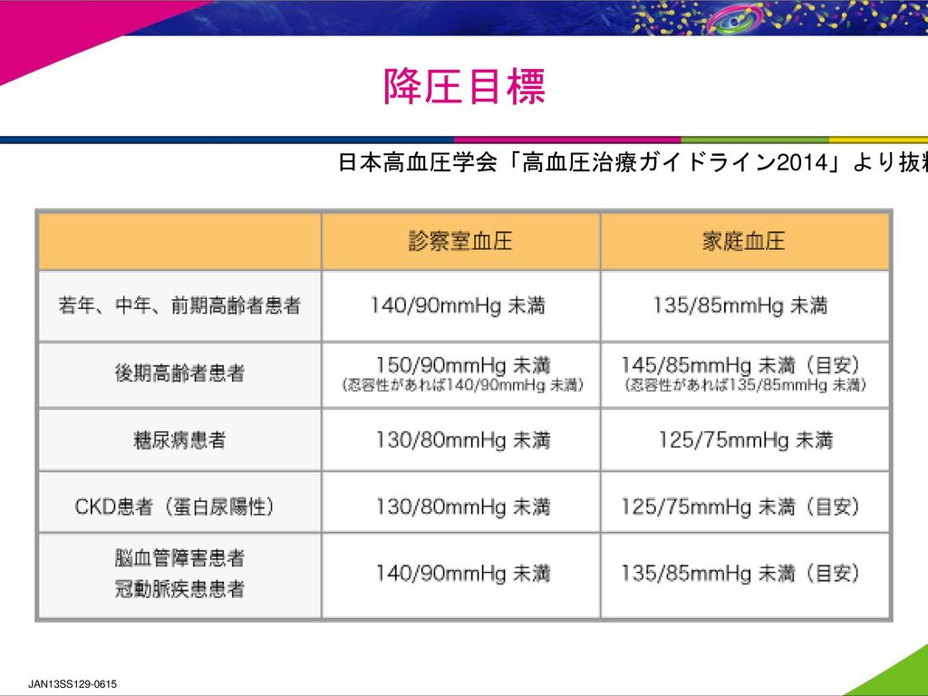 降圧目標 日本高血圧学会「高血圧治療ガイドライン2014」より抜粋