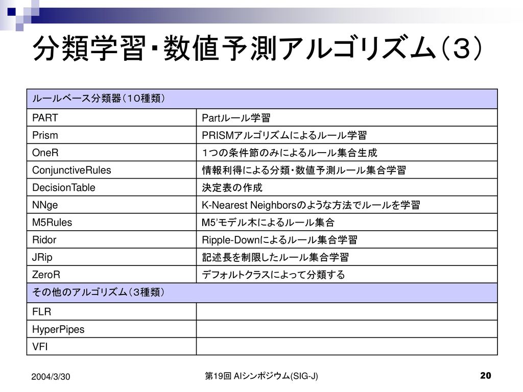 フリーウェアwekaによる Dmアプリケーションの構築 Ppt Download