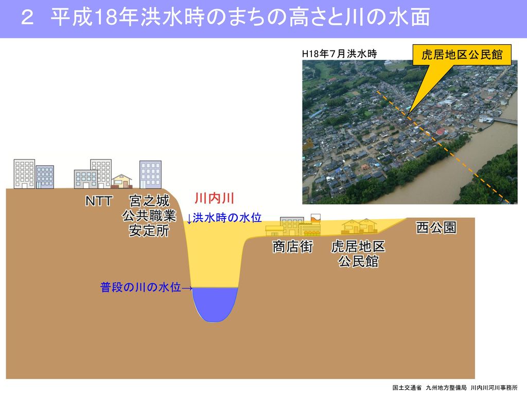 ３ 日本と世界の川の勾配（こうばい） 日本の川は、河口までの距離が短く、山間部を流れることが多いので、 外国の川により流れが急です。