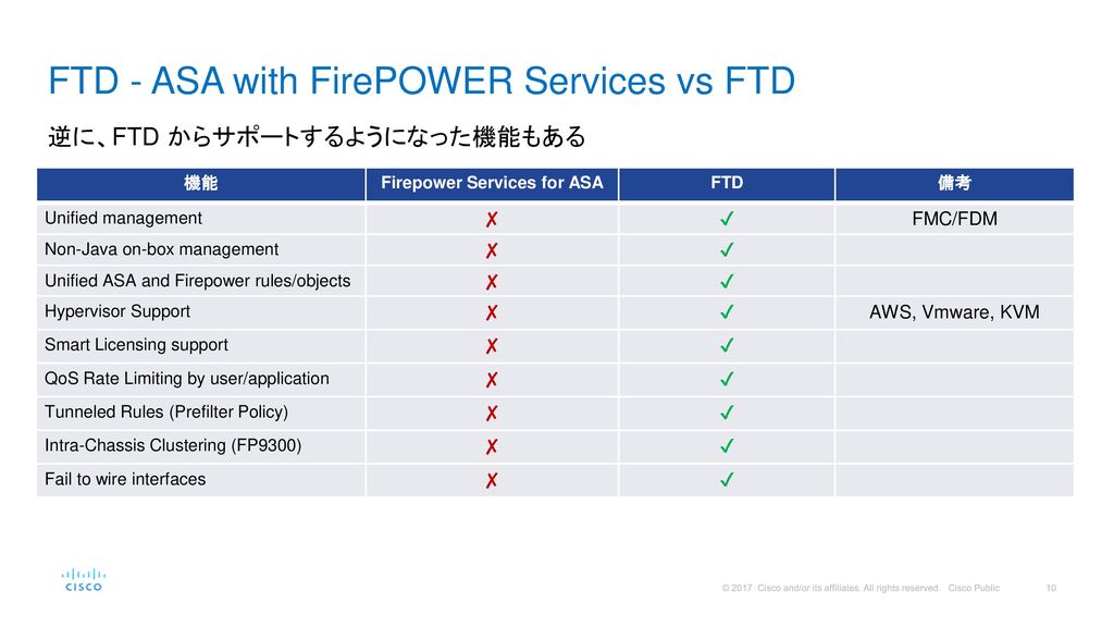 FTD - ASA with FirePOWER Services vs FTD