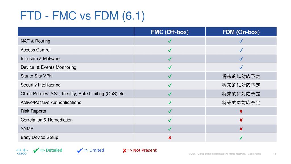 FTD - FMC vs FDM (6.1) FMC (Off-box) FDM (On-box) ✘ ✔ 将来的に対応予定 ✘