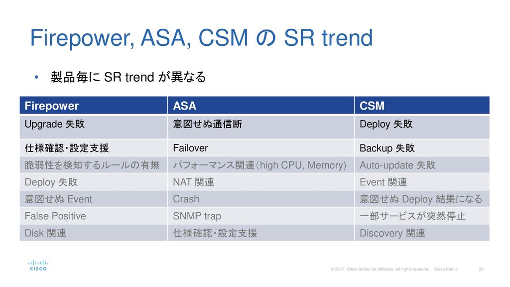 Firepower, ASA, CSM の SR trend