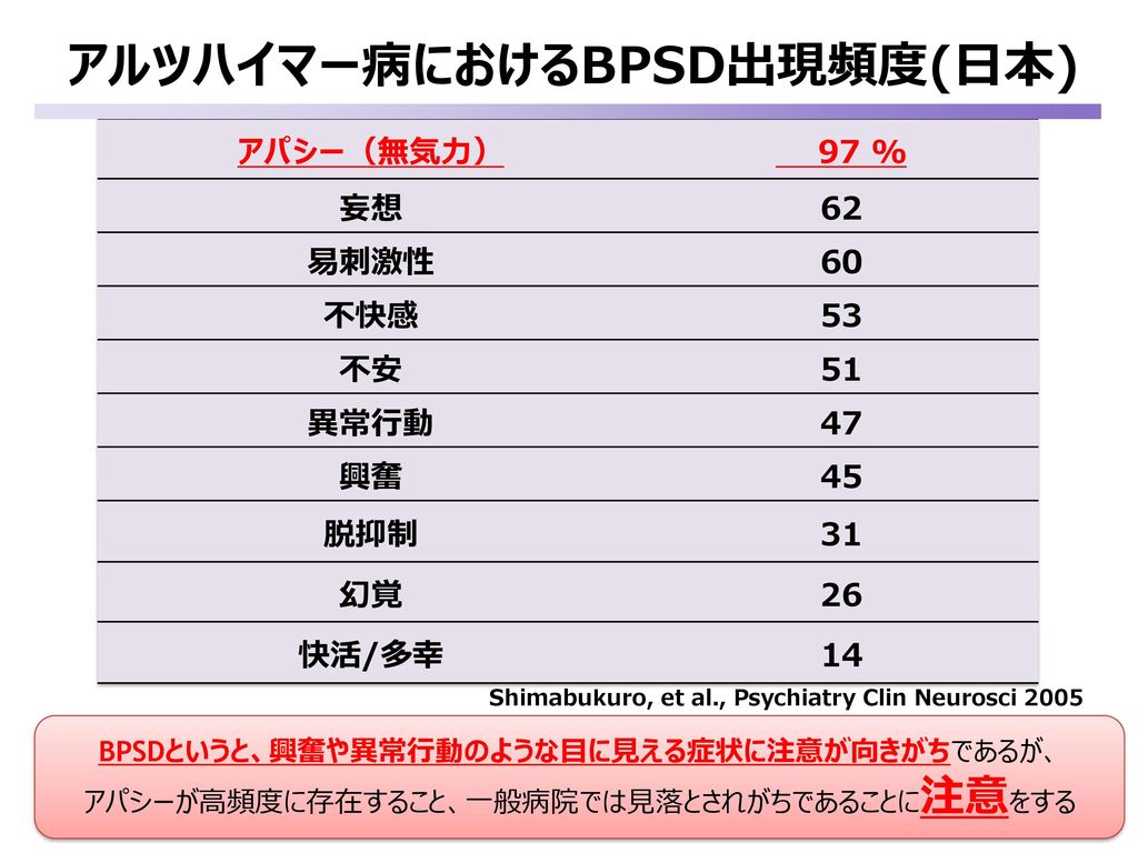 アルツハイマー病におけるBPSD出現頻度(日本)