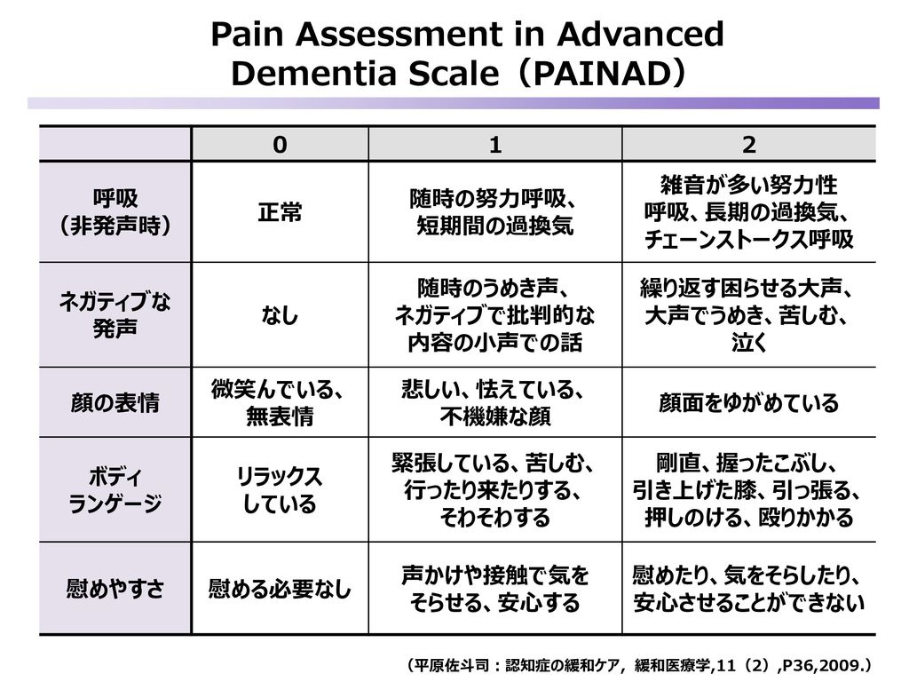 Pain Assessment in Advanced Dementia Scale（PAINAD）