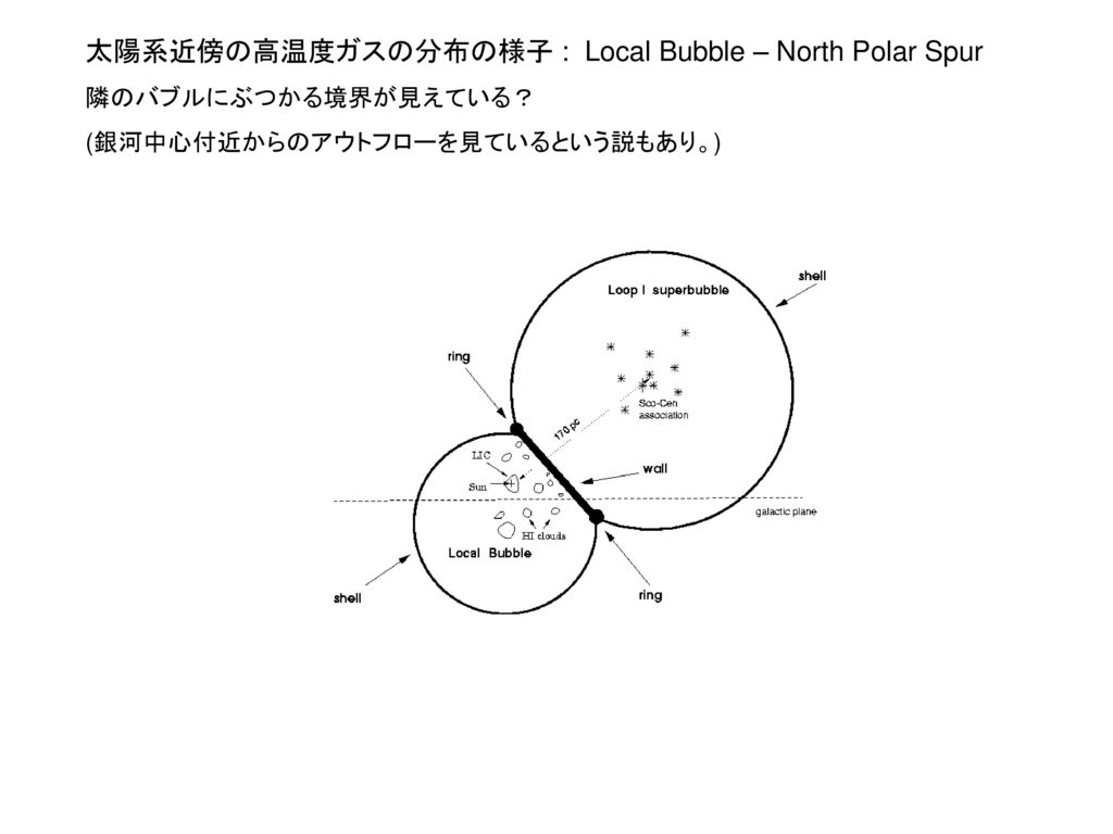 太陽系近傍の高温度ガスの分布の様子 : Local Bubble – North Polar Spur