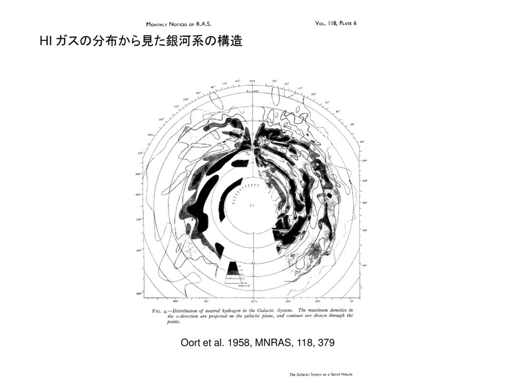 HI ガスの分布から見た銀河系の構造 Oort et al. 1958, MNRAS, 118, 379