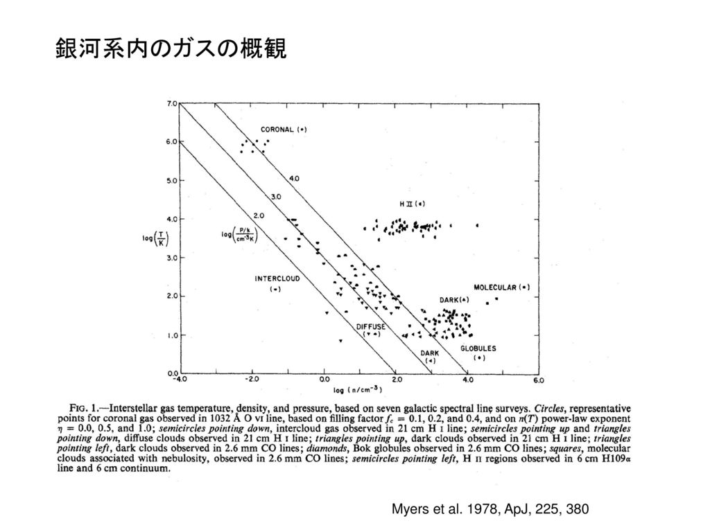 銀河系内のガスの概観 Myers et al. 1978, ApJ, 225, 380
