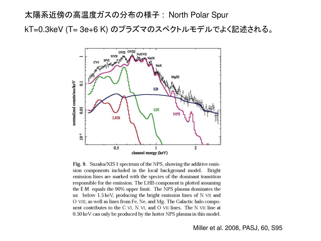 太陽系近傍の高温度ガスの分布の様子 : North Polar Spur