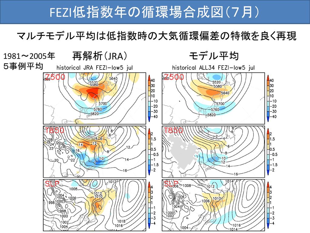 FEZI低指数年の循環場合成図（７月） マルチモデル平均は低指数時の大気循環偏差の特徴を良く再現 再解析（JRA） モデル平均