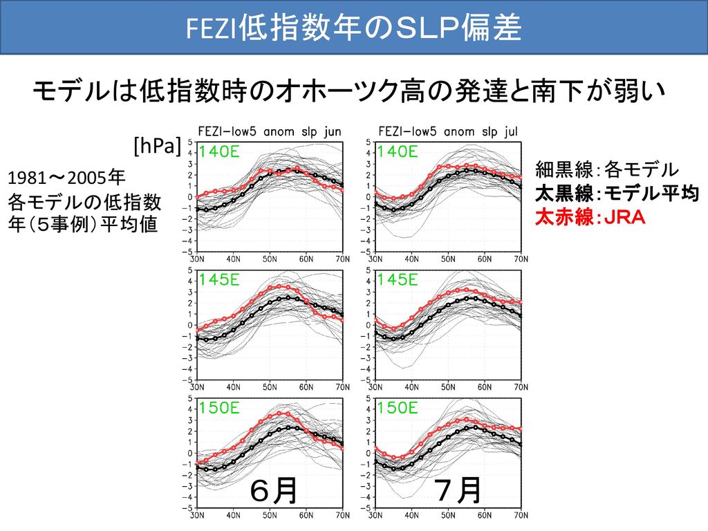 FEZI低指数年のＳＬＰ偏差 ６月 ７月 モデルは低指数時のオホーツク高の発達と南下が弱い [hPa] 細黒線：各モデル