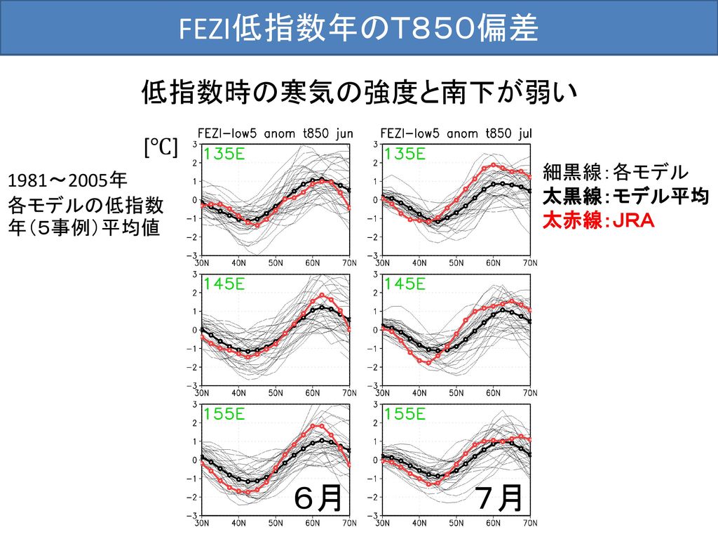 FEZI低指数年のＴ８５０偏差 ６月 ７月 低指数時の寒気の強度と南下が弱い [℃] 細黒線：各モデル 1981～2005年