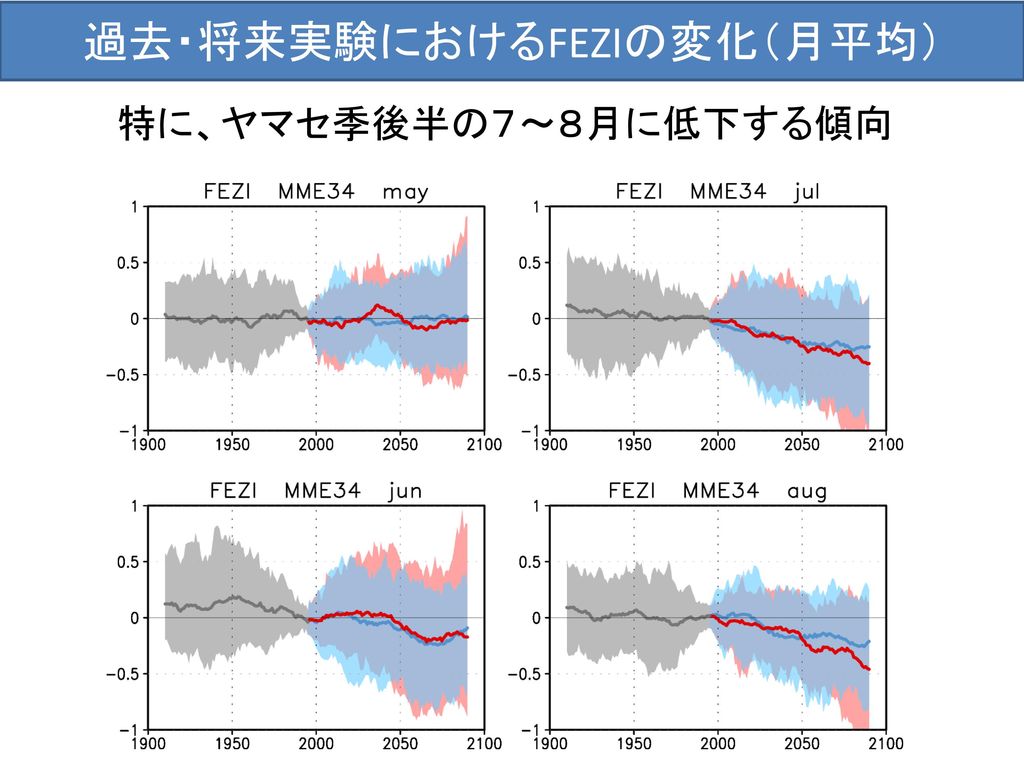 過去・将来実験におけるFEZIの変化（月平均）