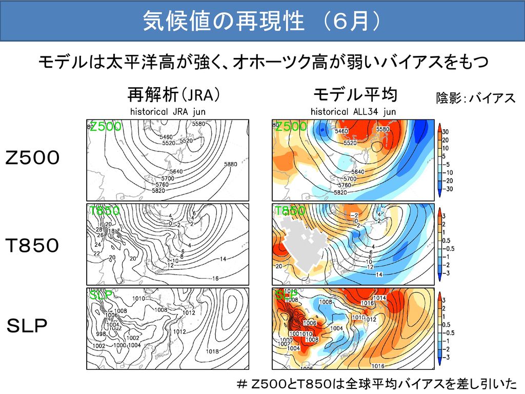 気候値の再現性 （６月） Ｚ５００ Ｔ８５０ ＳＬＰ モデルは太平洋高が強く、オホーツク高が弱いバイアスをもつ 再解析（JRA） モデル平均