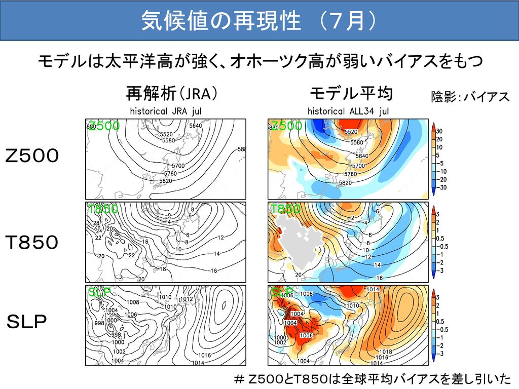 気候値の再現性 （７月） Ｚ５００ Ｔ８５０ ＳＬＰ モデルは太平洋高が強く、オホーツク高が弱いバイアスをもつ 再解析（JRA） モデル平均