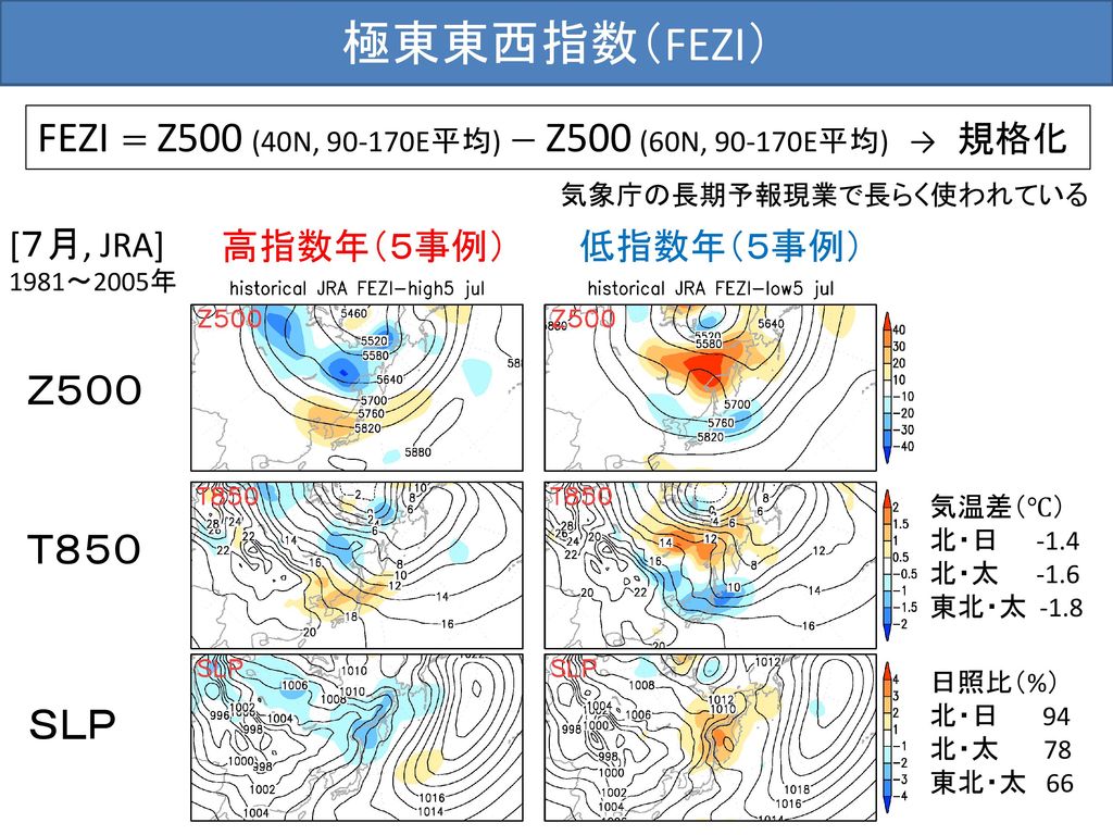 極東東西指数（FEZI） FEZI ＝ Z500 (40N, E平均) － Z500 (60N, E平均) → 規格化. 気象庁の長期予報現業で長らく使われている. [７月, JRA]