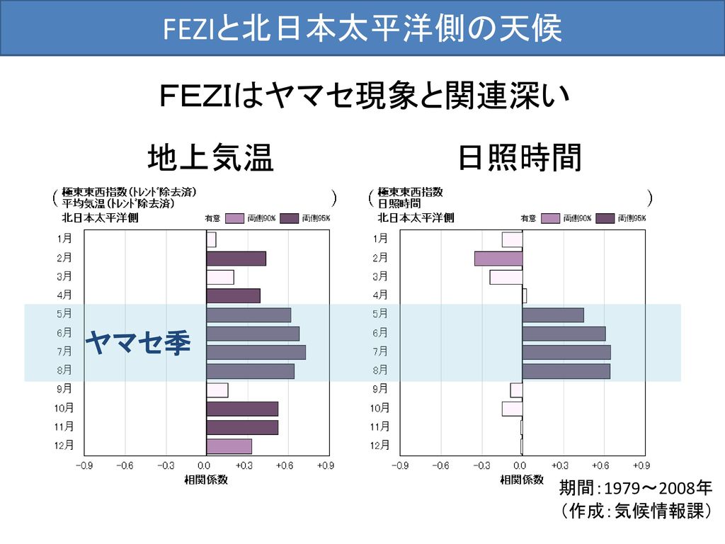 FEZIと北日本太平洋側の天候 ＦＥＺＩはヤマセ現象と関連深い 地上気温 日照時間 ヤマセ季 期間：1979～2008年