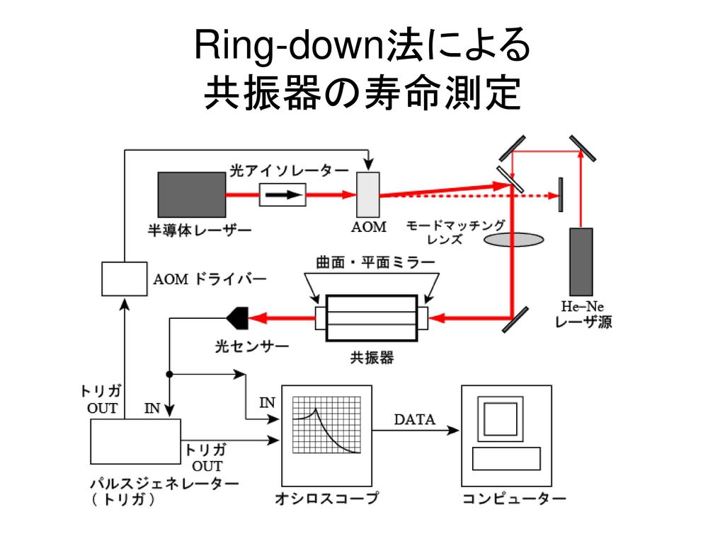 Ring-down法による 共振器の寿命測定