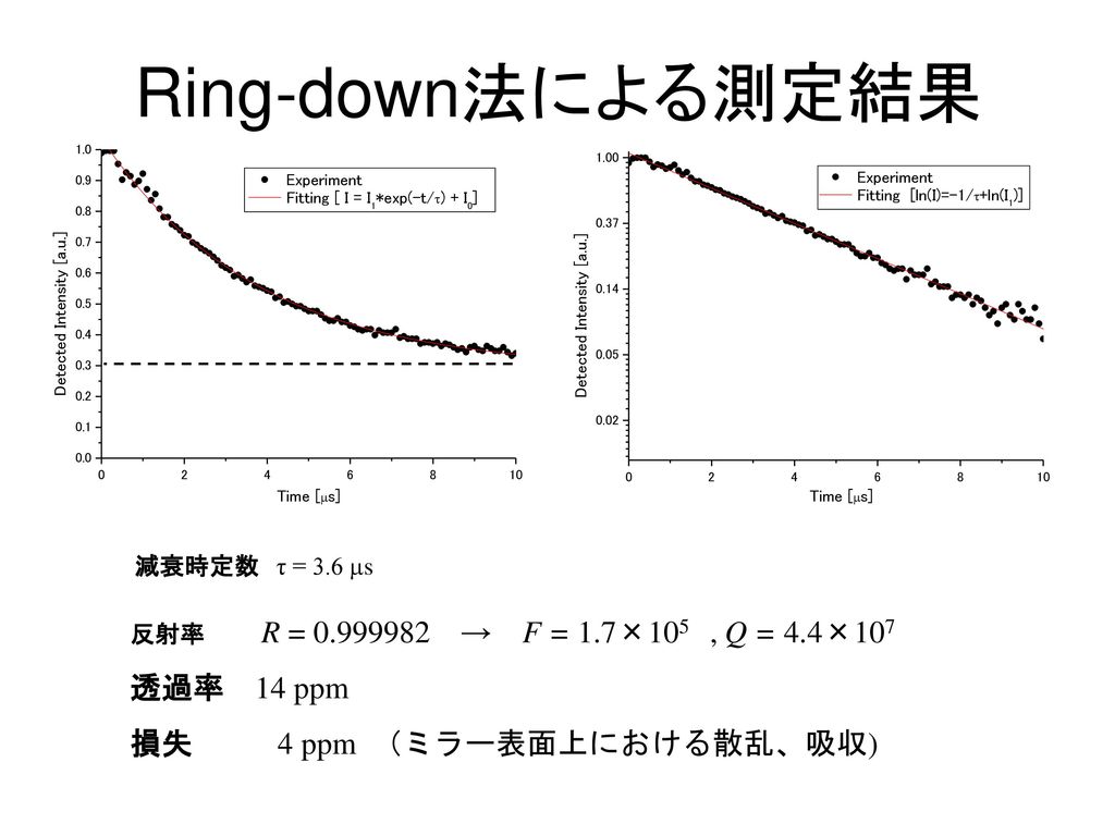 Ring-down法による測定結果 透過率 14 ppm 損失 4 ppm （ミラー表面上における散乱、吸収)