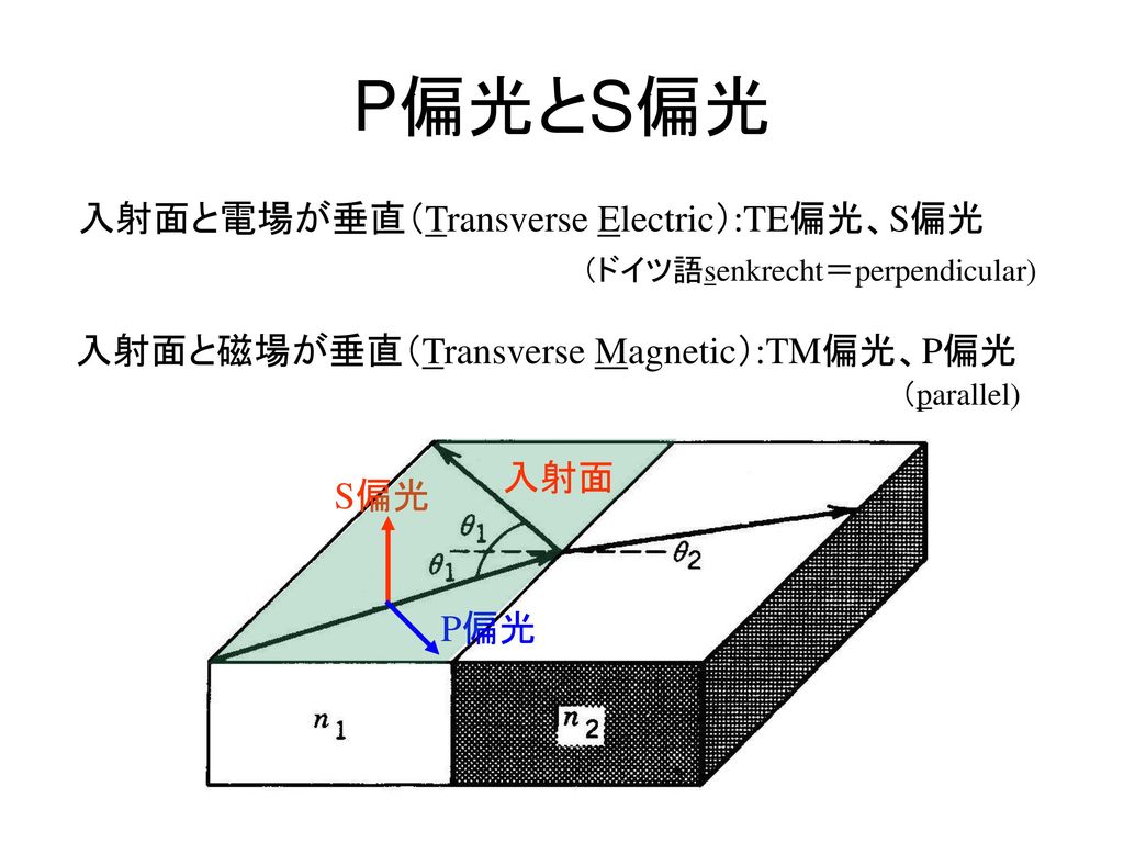 P偏光とS偏光 入射面と電場が垂直（Transverse Electric）:TE偏光、S偏光