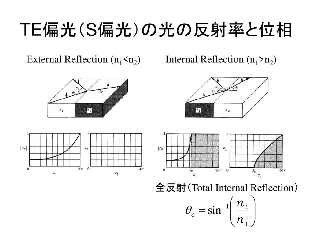 TE偏光（S偏光）の光の反射率と位相 External Reflection (n1<n2)