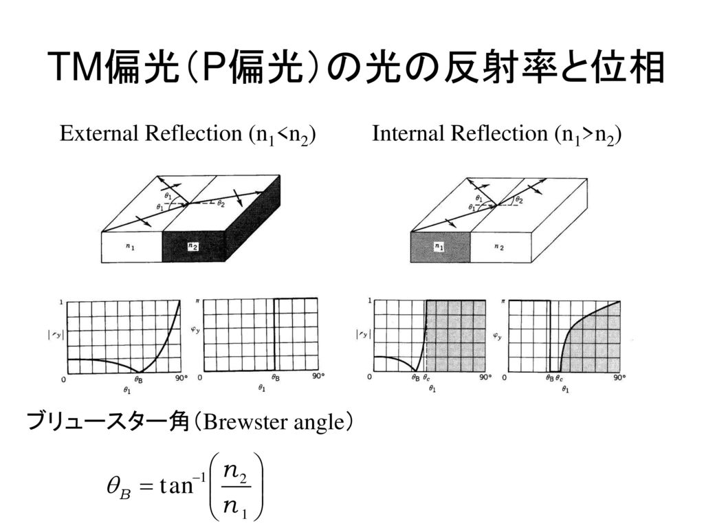 TM偏光（P偏光）の光の反射率と位相 External Reflection (n1<n2)
