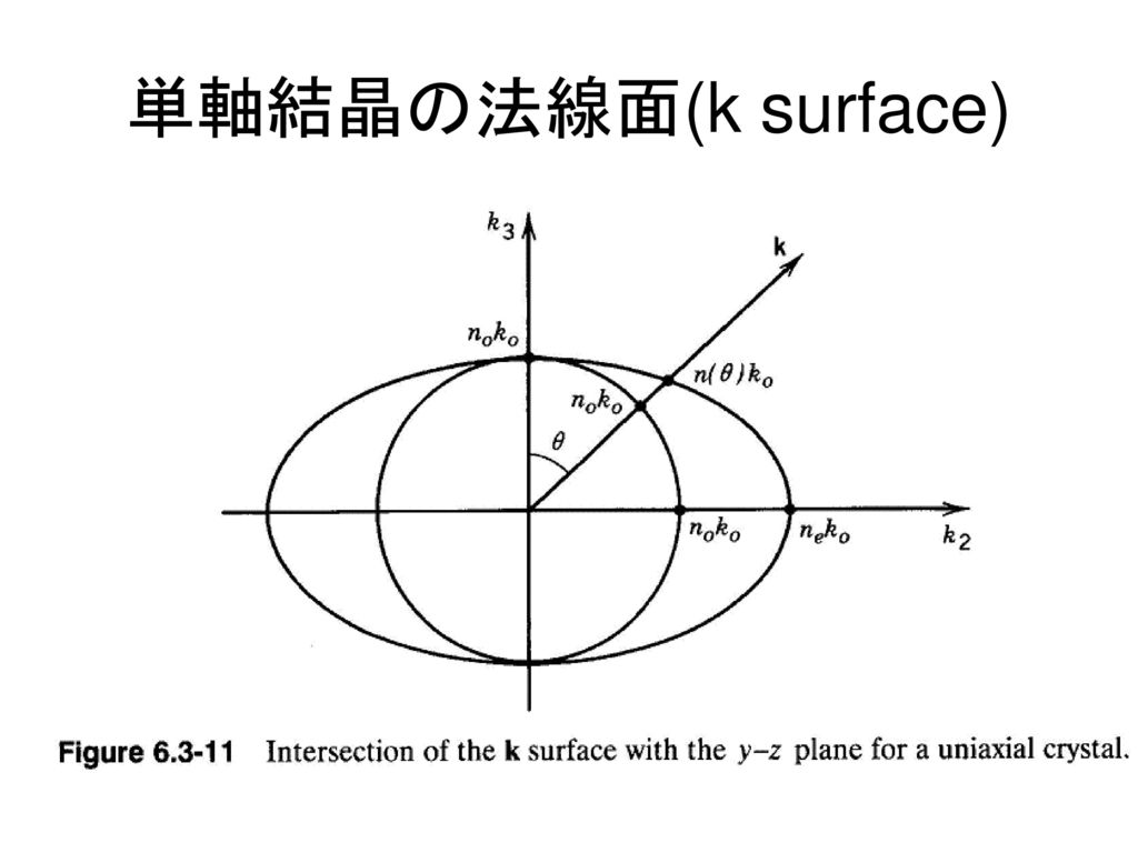 単軸結晶の法線面(k surface)
