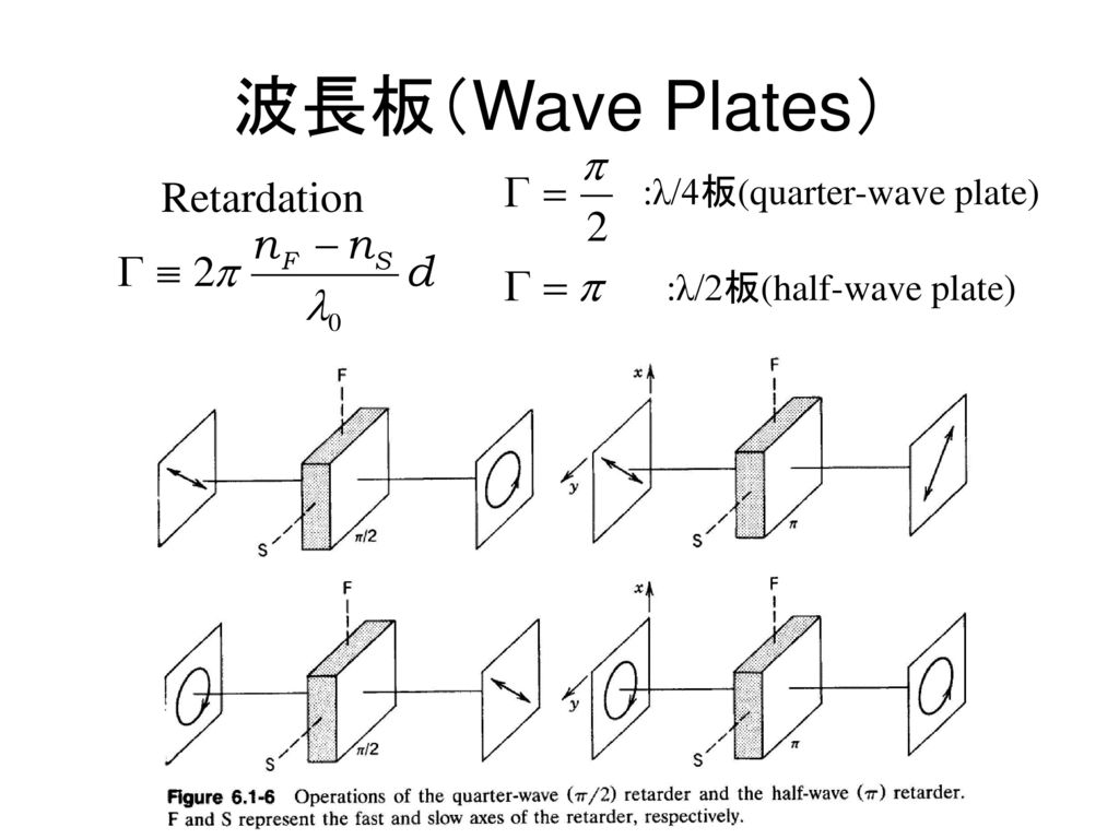 波長板（Wave Plates） Retardation :λ/4板(quarter-wave plate)