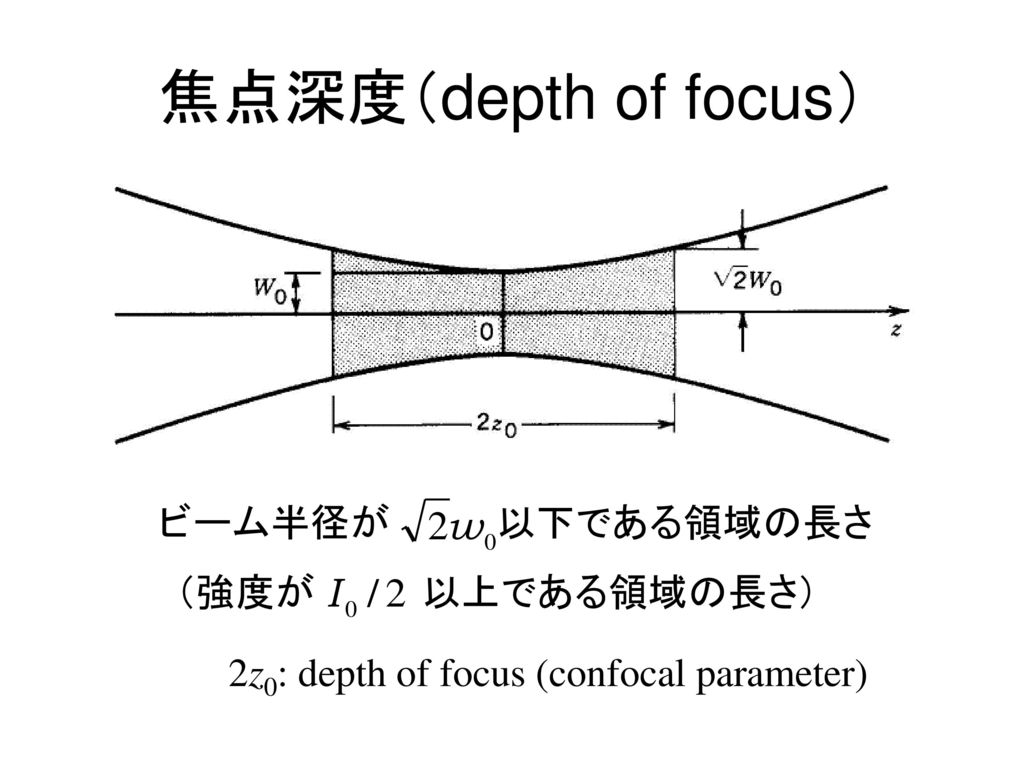 2z0: depth of focus (confocal parameter)