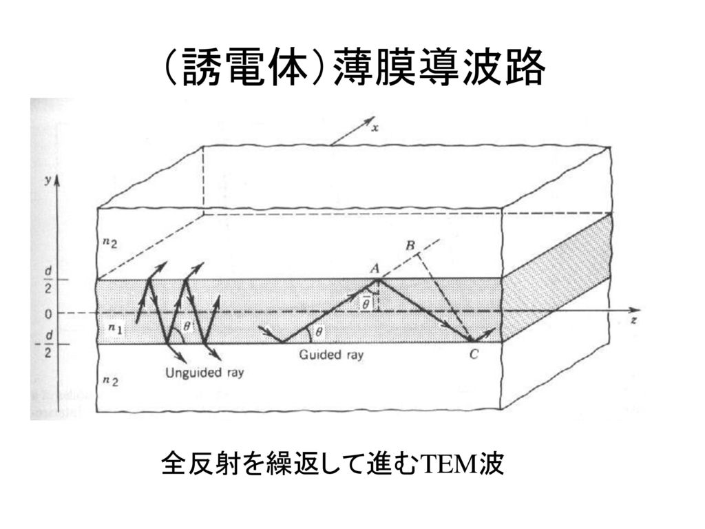 （誘電体）薄膜導波路 全反射を繰返して進むTEM波