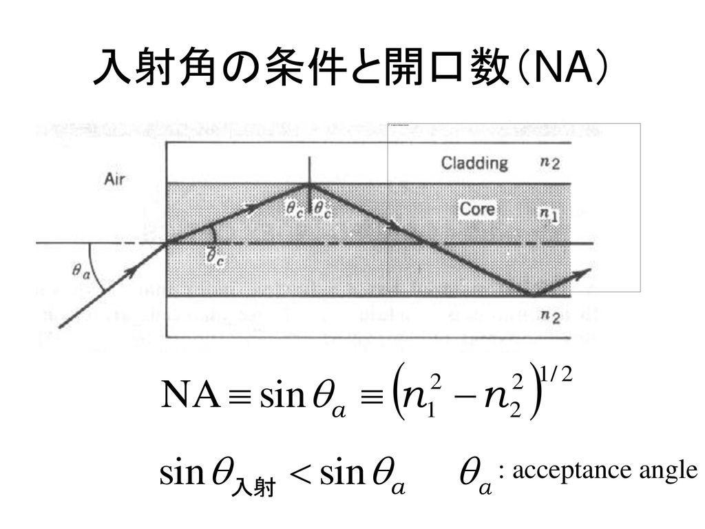 入射角の条件と開口数（NA） : acceptance angle