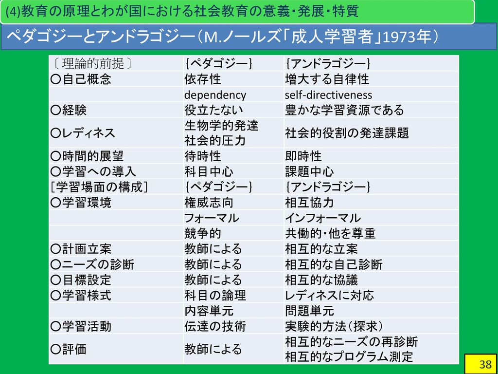 17 08 15 16 17 9 00 17 55 図書館司書講習 生涯学習概論 Ppt Download