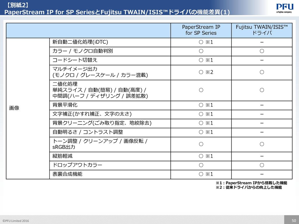 目次 ページ 内容 P 2 基本機能のご紹介 P 19 参考資料 Sp 1425の様々な機能 P Ppt Download