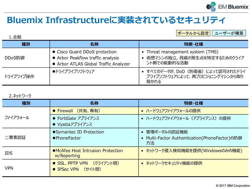 Bluemix Infrastructureのセキュリティ・モデル