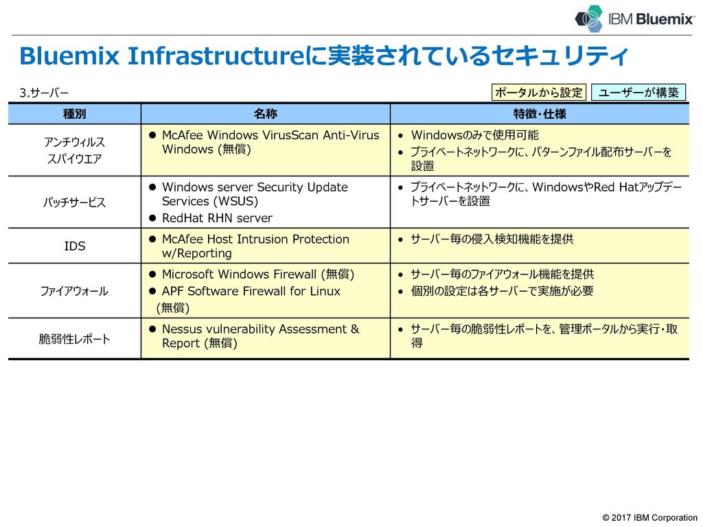 Bluemix Infrastructureが提供する統一プラットフォーム