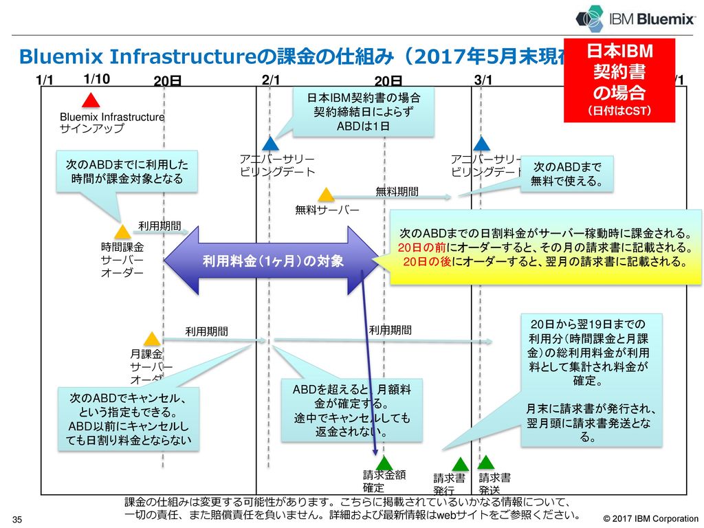 Bluemix Infrastructureの課金の仕組み（2017年5月末現在 ）