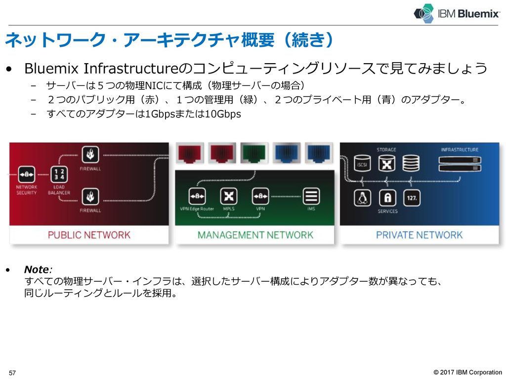 目次 Bluemix Infrastructure 概要 Bluemix Infrastructureアーキテクチャ