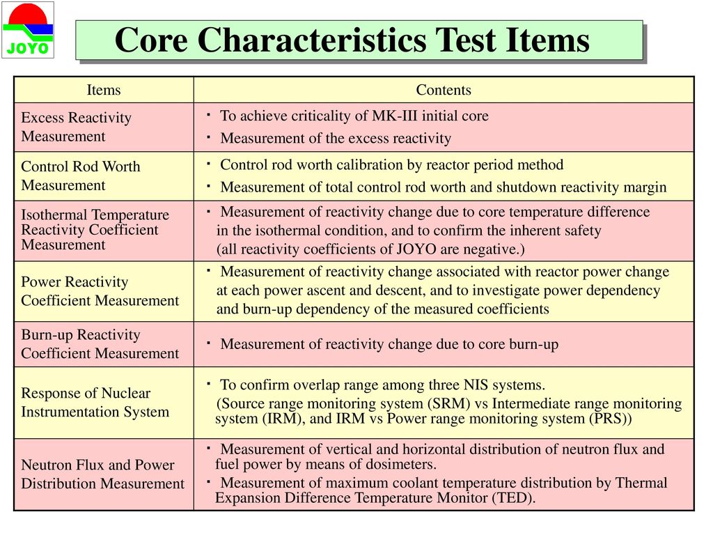 Reactor Physics Tests for The JOYO MK-III Start-up Core - ppt download