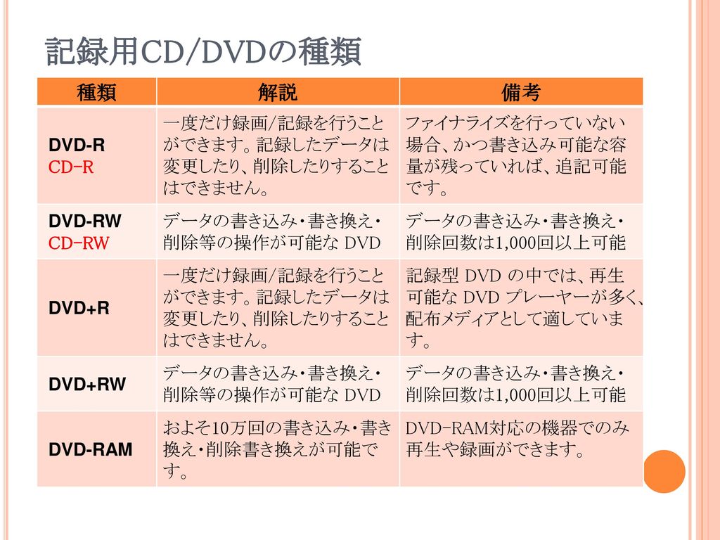 Cd Dvdの知識を高め 旅行写真やｐｃデータの バックアップとして Cd Dvdを作成してみよう Ppt Download